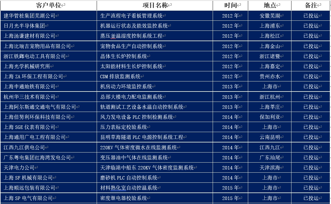 工程案例表1