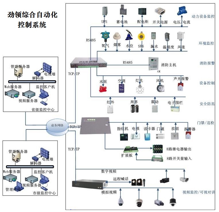 综合自动化系统